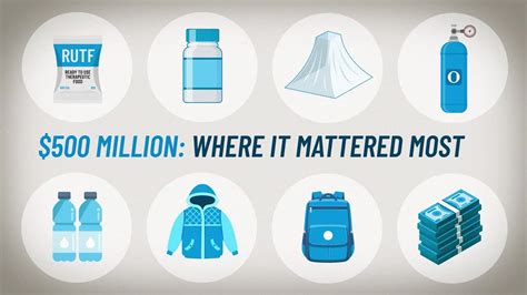 The UNICEF USA Bridge Fund, Explained .